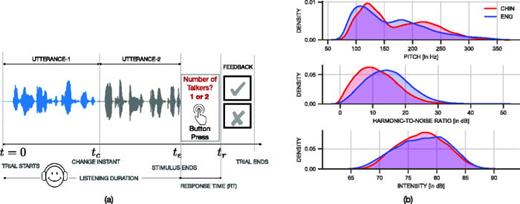 Fig. 1. (Color online) (a) Illustration of a listening test trial. (b) A comparison acoustic feature distributions between English (ENG) and Chinese (CHIN) audio stimuli sets.