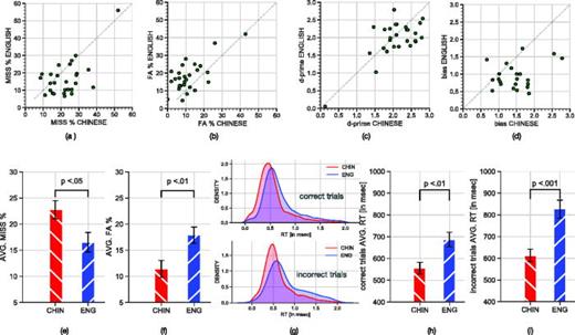 Fig. 2. (Color online) Human performance on the talker change detection task, as a function of language familiarity. (a), (b) miss and false alarm rates, respectively, for each participant; (c), (d) d-prime and bias for each participant; (e), (f) average miss and false rates; (g) all participants' pooled response times on correct (top), and incorrect trials (bottom); (h), (i) average response times on correct, and incorrect trials, respectively. All error bars represent the standard error of the mean.