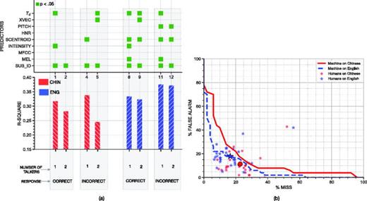 Fig. 3. (Color online) (a) Top: Feature significance across models, green square indicates p &lt; 0.05. Bottom: Model R2. (b) Detection error trade-off (DET) curve for the machine system. The scattered data points correspond to human participants. The two highlighted larger data points correspond to average across human participants.