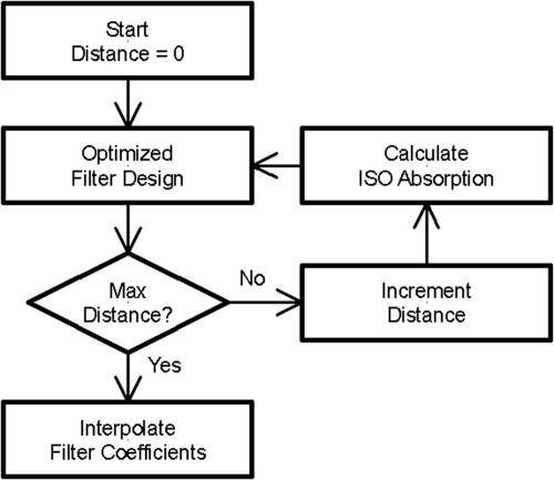 Fig. 1. Flow chart of the overall air absorption filter design procedure.