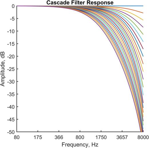 Fig. 3. (Color online) Air absorption approximated using the cascade of three 1-zero/1-pole IIR filters for a 22.05 kHz sampling rate. The air absorption filters are calculated at 100-ms (34.7 m) intervals over 2.5 s.