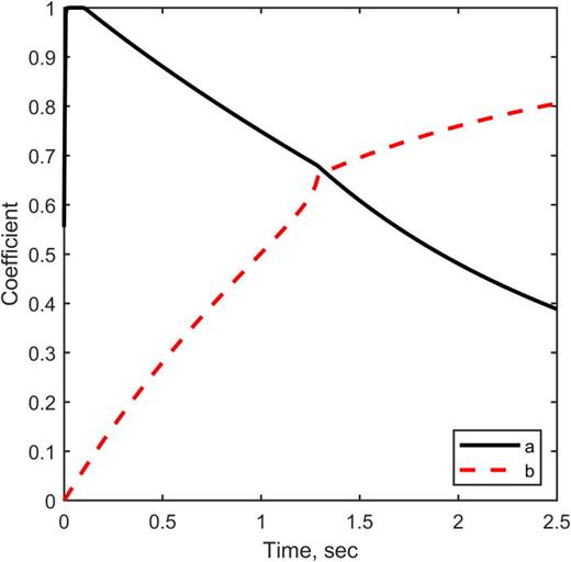 Fig. 4. (Color online) Interpolated a(n) and b(n) filter coefficients at a sampling rate of 22.05 kHz over 2.5 s. The a filter coefficient is given by the solid (black) line, and the b coefficient by the dashed (red) line.