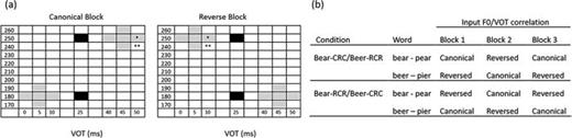 Fig. 1. (a) F0/VOT correlation in stimuli across Canonical and Reverse blocks. Gray cells are exposure stimuli and black cells are test stimuli. A single asterisk indicates the intended stimuli, and double asterisks indicate the stimuli actually used, due to a programming error. (b) F0/VOT correlation patterns across the two experimental conditions.
