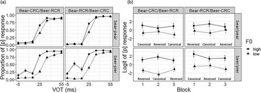 Fig. 2. (a) Categorization of bear-pear (top) and beer-pier (bottom) continua by listeners in the Bear-CRC/Beer-RCR (left) and Bear-RCR/Beer-CRC (right) conditions in the baseline task. (b) Logit of [p] responses to VOT-ambiguous bear/pear (top) and beer/pier (bottom) test stimuli across three experimental blocks for the Bear-CRC/Beer-RCR (left) and Bear-RCR/Beer-CRC (right) conditions. Error bars indicate the 95% confidence interval of the mean.