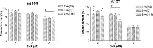 Fig. 2. Mean sentence recognition scores for all E + A conditions with (a) an SSN masker and (b) a two-talker masker. The error bars denote ±1 standard error of the mean. The symbols “&lt;” and “&gt;” denote that the score of the temporally aligned condition E + A(0) is significantly (p &lt; 0.017) larger than those of the temporally misaligned conditions E + A(15) and E + A(–15), respectively. “s” denotes that the score of the E + A(15) condition is significantly (p &lt; 0.017) larger than that of the E + A(–15) condition.