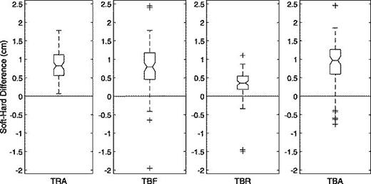 Fig. 2. Distribution of values for TRA, TBF, TBR, and TBA across all measurements.