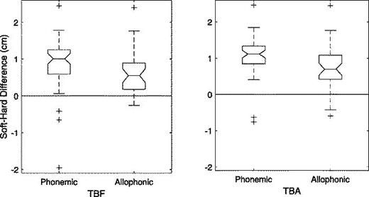 Fig. 3. Distribution by palatalization type for TBF and TBA, which where were found to be significantly affected by palatalization type.