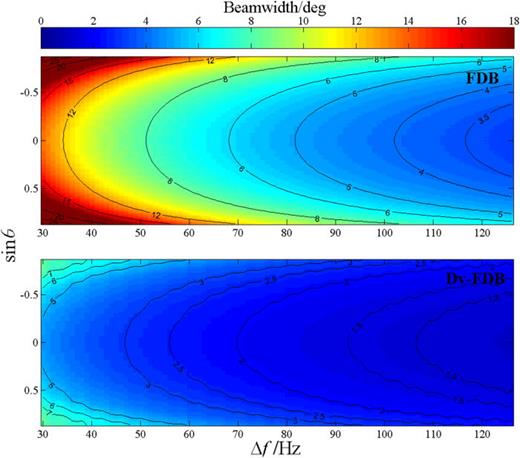 Fig. 1. (Color online) Beamwidths of FDB (top) and Dv-FDB (bottom) varying with the difference frequency and sine of the direction.