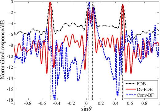 Fig. 2. (Color online) Spatial spectra estimated by FDB, Dv-FDB, and Conv-BF, respectively.