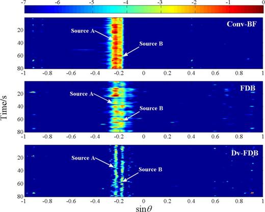 Fig. 3. (Color online) BTRs of two sources near broadside using Conv-BF (top), FDB (middle), and Dv-FDB (bottom), respectively.