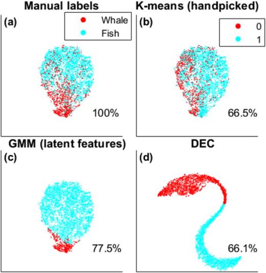 FIG. 10. (Color online) Features of experimentally detected signals from a Hawaiian coral reef shown as a t-SNE representation of (a)–(c) learned latent features and (d) modified DEC features of 4000 manually labeled detections. All clustering methods assumed K = 2.