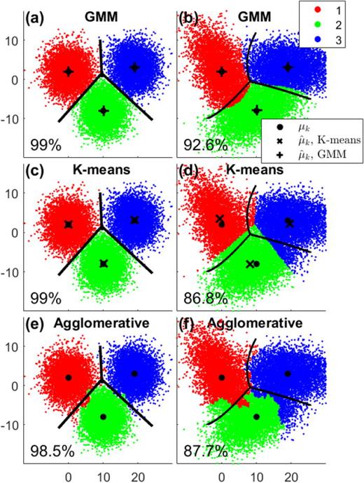 FIG. 12. (Color online) Clustering on two data distributions using (a), (b) GMM, (c), (d) K-means, and (e), (f) agglomerative clustering with Ward's method, with maximum likelihood boundaries shown by black lines.