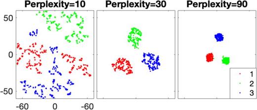 FIG. 13. (Color online) Varying values of perplexity for t-SNE on N = 1000 randomly drawn points xn∈ℝ3, n=1,…,N.