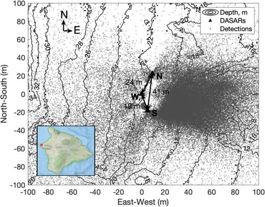 FIG. 3. (Color online) Diagram of the DASAR array deployed adjacent to a coral reef on the island of Hawaii. The estimated detection locations are shown as gray dots. The majority of the reef is located due east of the array. The sensor positions were measured on the seafloor relative to DASAR W.