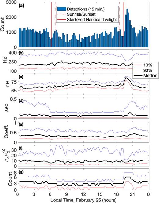 FIG. 4. (Color online) Handpicked features of a fish call event on February 25, 07:12 HST, measured on directional autonomous seafloor acoustic recorders (DASARs) N, W, and S at 1 kHz. The spectrograms were generated using a 256–point FFT with 90% overlap. A call duration of 0.52 s was determined during the detection process. (a)–(c) The spectrograms were used to extract peak frequencies (black star) from 219 to 332 Hz and median PSD from 72.8 to 76.3 dB. (d)–(f) The timeseries envelope was used to extract the kurtosis values of 18–21, cross-sensor coherences of 0.72–0.74, and 8 temporal peaks. DASAR S was the closest to the call.