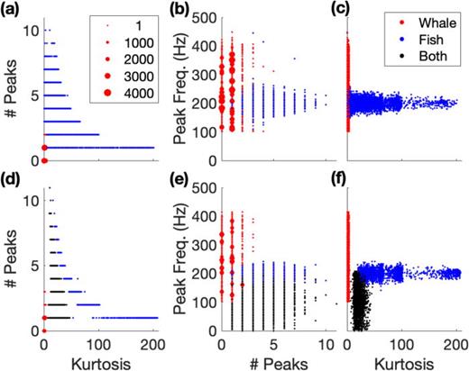 FIG. 6. (Color online) Handpicked features demonstrate some separability by kurtosis, number of timeseries peaks, and peak frequency but with overlapping clusters for (a)–(c) two clusters (whale, fish) and (d)–(f) (bottom) three clusters (whale, fish, both). The dots are scaled to indicate density of feature pairs, with each dot increased by 1 pt for every 100 samples.