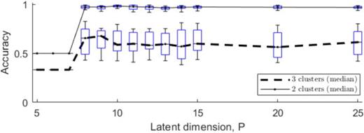 FIG. 7. (Color online) Accuracy of DEC over 100 trials for each latent dimension (P). The whiskers extend to the 10th (lower) and 90th (upper) percentiles. The box marks the 25th to 75th percentile. The method fails at low P but is otherwise stable.