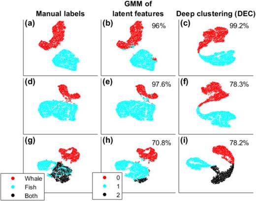 FIG. 8. (Color online) t-SNE representation of 10 000 deep embedded feature vectors from a sample trial (a), (b), (d), (e), (g), (h) before, and (c), (f), (i) after deep clustering, with (a)–(c) equal-sized clusters, (d)–(f) unequal-sized clusters of fish and whale, and (g)–(i) fish, whale, and fish/whale clusters. The perplexity for visualization was 200.
