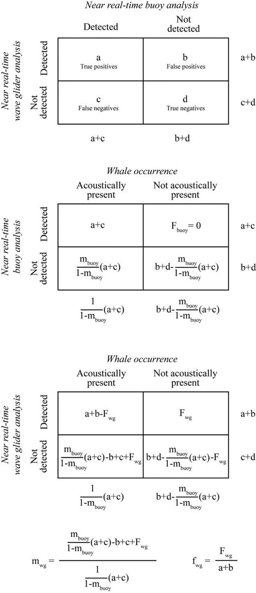 FIG. 4. Equations to derive the missed (mwg) and false (fwg) detection rates of the wave glider assuming the buoy had a missed detection rate of mbuoy and a false detection rate (fbuoy) of 0%. Fbuoy and Fwg indicate the number of false positives for the buoy and wave glider, respectively. Acoustically present is defined as one or more whales that are present and making detectable sounds (i.e., the whales are available to be detected by the buoy and wave glider).
