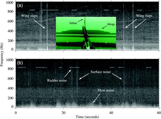 FIG. 6. Spectrograms of audio from a DMON shock mounted in foam and attached to the wave glider sub in Vineyard Sound, MA on October 2, 2014. Conditions during the deployment were 2–3 ft seas and 20+ knot winds. Noises referred to in the text are labeled, and the inset in (a) shows the position of the sub wings when the wing slap sounds were detected. Video frame taken from a camera mounted on top of the sub just above the rudder.