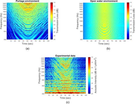 FIG. 10. (Color online) Moving source past sensor of a single pass for (a) Portage Waterway simulation, (b) open water simulation, and (c) Portage Waterway experimental data.