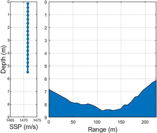 FIG. 11. (Color online) Portage Waterway environment simulation input from historical measured data.