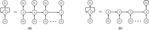 FIG. 2. (a) MIMO-type RNN and (b) MISO-type RNN.