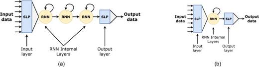 FIG. 5. (Color online) (a) Deep RNN and (b) shallow RNN architectures.