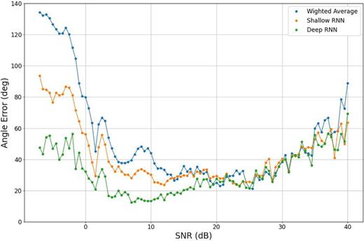FIG. 8. (Color online) Algorithm mean errors with respect to SNR.