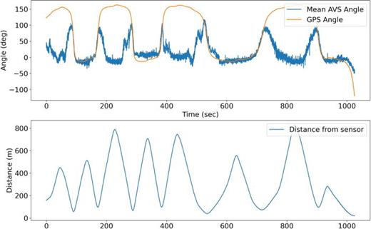 FIG. 9. (Color online) First experiment's data with (a) weighted average analysis and (b) the distance from the source.