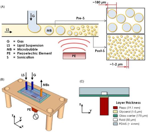 Scaleable production of microbubbles using an ultrasound-modulated ...