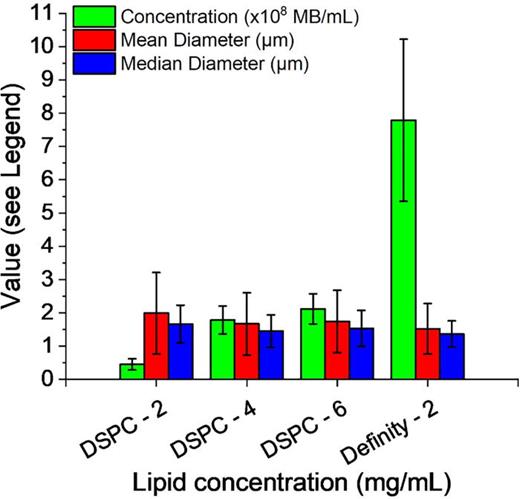 Scaleable production of microbubbles using an ultrasound-modulated ...