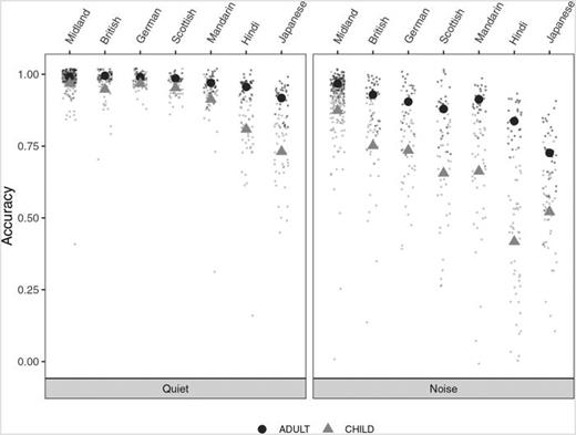 FIG. 1. Mean word recognition accuracy for adults (dark circles) and children (light triangles) in quiet (left) and in noise (right). Small dots represent individual participant means in each condition.