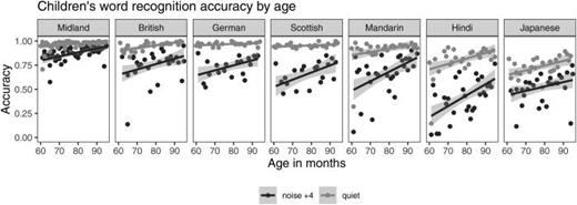FIG. 2. Each panel shows the relation between children's age in months and word identification accuracy in quiet (light) and in noise (dark) for one of the accents. Each dot represents a single child. Linear fits with standard errors are included to aid in visualization.