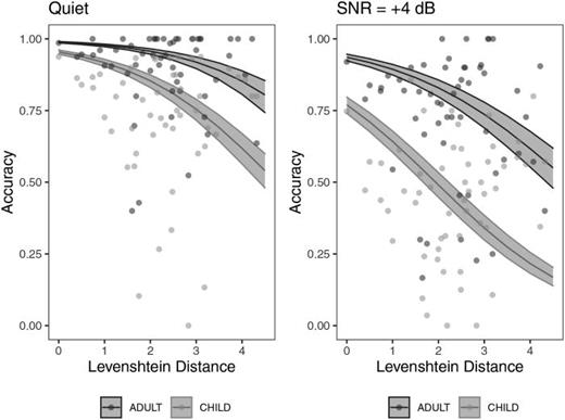 FIG. 3. Word recognition accuracy in quiet (left) and in noise (right) as a function of Levenshtein distance. Individual data points represent mean accuracy for each age group at each distance. Lines represent model predictions with 95% confidence intervals.