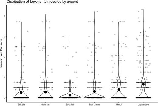 FIG. 4. Violin plots showing the distribution of distance metrics for all words in each of the non-ambient accents. Large dots indicate means, small dots individual words. The total number of words per speaker was 310. All 310 have a distance of 0 for the Midland speaker by definition.