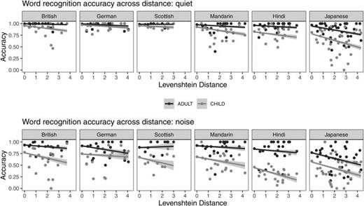 FIG. 5. Word recognition accuracy (y axis) as a function of Levenshtein distance (x axis) in each accent for children and adults in quiet (top panel) and noise (bottom panel). Each dot represents the average accuracy for the children (light) or adults (dark) for the associated Levenshtein score. Linear fits with standard errors are included to aid in visualization.
