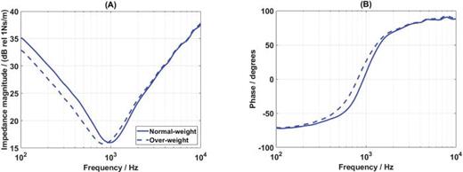 FIG. 11. (Color online) The mean condyle mechanical impedance magnitude (A) and phase (B) of the normal-weight group (BMI < 24) and the over-weight group (BMI ≥ 24).