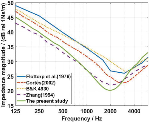 FIG. 14. (Color online) Comparison of the mean mastoid impedance magnitude measured in the present study with other results.