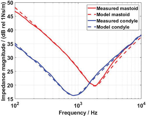 FIG. 16. (Color online) The measured mastoid impedance magnitude (solid red line) and the corresponding model magnitude (dashed red line). The measured condyle impedance magnitude (solid blue line) and the corresponding model magnitude (dashed blue line).