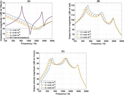 FIG. 19. (Color online) (A) The modeled mastoid impedance magnitude with different values of C. (B) The output force magnitude of the transducer model in Fig. 17 excited by 1 V and loaded with the three different modeled impedance. (C) The output velocity magnitude of the transducer model in Fig. 17 excited by 1 V and loaded with the three different modeled impedance.