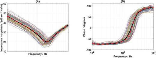 FIG. 4. (Color online) Individual (A) magnitude and (B) phase of the measured mastoid impedance of all the 100 subjects. The mean and median values are represented by the black solid lines and red dashed lines, respectively.