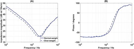 FIG. 8. (Color online) The mean mastoid mechanical impedance magnitude (A) and phase (B) of the normal-weight group (BMI < 24) and the over-weight group (BMI ≥ 24).