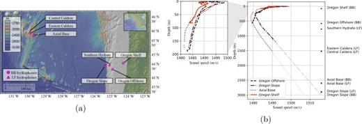 FIG. 1. (Color online) (a) Location of broadband (BB) and low frequency (LF) hydrophones in the northeast Pacific Ocean. The axial base location and the Oregon slope locations have both an LF and BB hydrophone. (b) Sound speed profiles measured at different OOI locations and the depths of the different hydrophones analyzed in this paper.