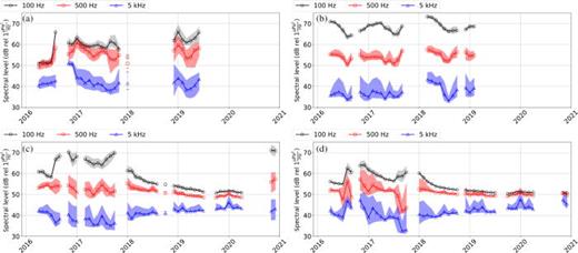FIG. 10. (Color online) Time series of monthly noise floor for broadband hydrophones (a) Oregon Shelf, (b) Oregon Offshore, (c) Oregon Slope, and (d) Axial Base. The noise floor is defined as the 5th percentile of the SPDF in every given month of the measurement period that has at least 50% data coverage. The 1st and 15th percentiles are shaded. If a month has less than 50% data coverage, no noise floor spectral level is computed resulting in a gap in the time series.