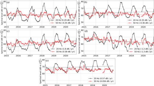 FIG. 11. (Color online) Time series of monthly noise floor for low frequency hydrophones (a) Axial Base, (b) Central Caldera, (c) Eastern Caldera, (d) Oregon Slope, and (e) Southern Hydrate. The noise floor is defined as the 5th percentile of the SPDF in every given month of the measurement period that has at least 50% data coverage. The 1st and 15th percentiles are shaded. If a month has less than 50% data coverage, no noise floor spectral level is computed resulting in a gap in the time series.