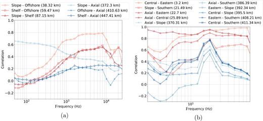 FIG. 12. (Color online) Frequency dependent inter-hydrophone cross correlation of ambient sound levels averaged into one-third octave bands for (a) broadband, (b) low frequency hydrophones. Hydrophone combinations separated by less than 100 km are colored in red. If the distance is larger, a blue coloring is used. Generally, the correlation increases as the inter-hydrophone distance decreases.