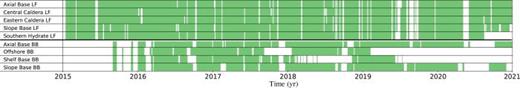 FIG. 2. (Color online) Data availability for all nine hydrophones analyzed in this paper.