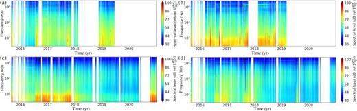 FIG. 3. (Color online) Six-year spectrograms computed with Welch median PSD estimate for broadband hydrophones (a) Oregon Shelf, (b) Oregon Offshore, (c) Oregon Slope, and (d) Axial Base.