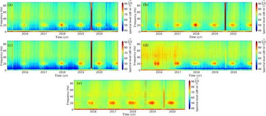 FIG. 4. (Color online) Six-year spectrogram computed with Welch median PSD estimate for low frequency hydrophones (a) Axial Base, (b) Central Caldera, (c) Eastern Caldera, (d) Oregon Slope, and (e) Southern Hydrate.
